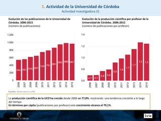 La producción científica de la UCO ha crecido desde 2006 un 77,8%, mostrando una tendencia creciente a lo largo
del tiempo.
En términos per cápita (publicaciones por profesor) este crecimiento alcanza el 79,1%.
Evolución de las publicaciones de la Universidad de
Córdoba. 2006-2015
(número de publicaciones)
Evolución de la producción científica por profesor de la
Universidad de Córdoba. 2006-2015
(número de publicaciones por profesor)
544 561 618 651
748 791
861
952 989 967
0
200
400
600
800
1.000
1.200
2006
2007
2008
2009
2010
2011
2012
2013
2014
2015
0,7 0,7
0,8 0,8
0,9
1,0
1,1
1,1
1,3 1,2
0,6
0,8
1,0
1,2
1,4
2006
2007
2008
2009
2010
2011
2012
2013
2014
2015
1. Actividad de la Universidad de Córdoba
Actividad investigadora (I)
Fuente: Observatorio IUNE
 
