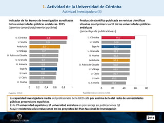 La capacidad investigadora media del profesorado de la UCO está por encima de la del resto de universidades
públicas presenciales españolas.
Es la 7ª universidad española y 1ª universidad andaluza en porcentaje en publicaciones Q1
Mayor resistencia a las reducciones en los proyectos del Plan Nacional de Investigación
Indicador de los tramos de investigación acreditados
de las universidades públicas andaluzas. 2015
(sexenios concedidos/sexenios posibles)
Fuente: CRUE
Producción científica publicada en revistas científicas
situadas en el primer cuartil de las universidades públicas
andaluzas
(porcentaje de publicaciones )
0,9
0,9
0,7
0,7
0,7
0,7
0,6
0,6
0,6
0,6
0,5
0 0,2 0,4 0,6 0,8 1
U. Córdoba
U. Sevilla
Andalucía
U. Málaga
U. Pablo de Olavide
U. Granada
U. Almería
España
U. Jaén
U. Cádiz
U. Huelva
Fuente: Observatorio IUNE
1. Actividad de la Universidad de Córdoba
Actividad investigadora (II)
59,2
52,8
52,7
51,2
51,0
50,3
50,0
49,8
49,7
45,5
43,3
0 20 40 60 80
U. Córdoba
U. Sevilla
España
U. Granada
U. Huelva
Andalucía
U. Pablo de Olavide
U. Málaga
U. Cádiz
U. Jaén
U. Almería
 
