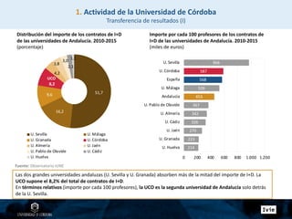 51,7
16,2
9,6
UCO
8,2
4,2
3,8
3,0
2,1
1,1
U. Sevilla U. Málaga
U. Granada U. Córdoba
U. Almería U. Jaén
U. Pablo de Olavide U. Cádiz
U. Huelva
Las dos grandes universidades andaluzas (U. Sevilla y U. Granada) absorben más de la mitad del importe de I+D. La
UCO supone el 8,2% del total de contratos de I+D.
En términos relativos (importe por cada 100 profesores), la UCO es la segunda universidad de Andalucía solo detrás
de la U. Sevilla.
Distribución del importe de los contratos de I+D
de las universidades de Andalucía. 2010-2015
(porcentaje)
Importe por cada 100 profesores de los contratos de
I+D de las universidades de Andalucía. 2010-2015
(miles de euros)
966
587
568
526
453
367
342
326
270
223
214
0 200 400 600 800 1.000 1.200
U. Sevilla
U. Córdoba
España
U. Málaga
Andalucía
U. Pablo de Olavide
U. Almería
U. Cádiz
U. Jaén
U. Granada
U. Huelva
1. Actividad de la Universidad de Córdoba
Transferencia de resultados (I)
Fuente: Observatorio IUNE
 