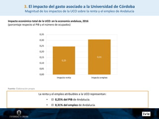 La renta y el empleo atribuibles a la UCO representan:
• El 0,25% del PIB de Andalucía.
• El 0,31% del empleo de Andalucía...