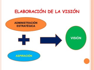ELABORACIÓN DE LA VISIÓN
ADMINISTRACIÓN
ESTRATÉGICA

VISIÓN

ASPIRACIÓN

 