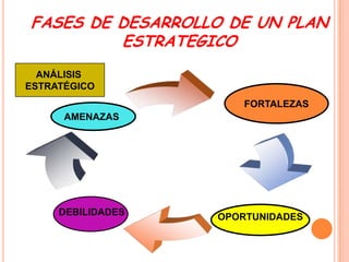 FASES DE DESARROLLO DE UN PLAN
ESTRATEGICO
ANÁLISIS
ESTRATÉGICO
FORTALEZAS
AMENAZAS

DEBILIDADES

OPORTUNIDADES

 