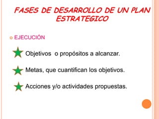 FASES DE DESARROLLO DE UN PLAN
ESTRATEGICO


EJECUCIÓN

Objetivos o propósitos a alcanzar.
Metas, que cuantifican los objetivos.
Acciones y/o actividades propuestas.

 