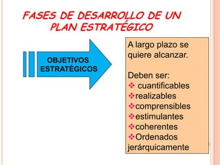 FASES DE DESARROLLO DE UN
PLAN ESTRATÉGICO
OBJETIVOS
ESTRATÉGICOS

A largo plazo se
quiere alcanzar.

Deben ser:
 cuantificables
realizables
comprensibles
estimulantes
coherentes
Ordenados
jerárquicamente

 