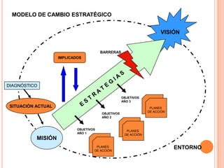 MODELO DE CAMBIO ESTRATÉGICO
VISIÓN

BARRERAS
IMPLICADOS

DIAGNÓSTICO
OBJETIVOS
AÑO 3

SITUACIÓN ACTUAL

PLANES
DE ACCIÓN

OBJETIVOS
AÑO 2

OBJETIVOS
AÑO 1

MISIÓN
PLANES
DE ACCIÓN

PLANES
DE ACCIÓN

ENTORNO

 