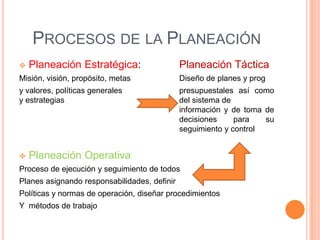 PROCESOS DE LA PLANEACIÓN


Planeación Estratégica:

Planeación Táctica

Misión, visión, propósito, metas

Diseño de planes y prog

y valores, políticas generales
y estrategias

presupuestales así como
del sistema de
información y de toma de
decisiones
para
su
seguimiento y control



Planeación Operativa

Proceso de ejecución y seguimiento de todos
Planes asignando responsabilidades, definir

Políticas y normas de operación, diseñar procedimientos
Y métodos de trabajo

 