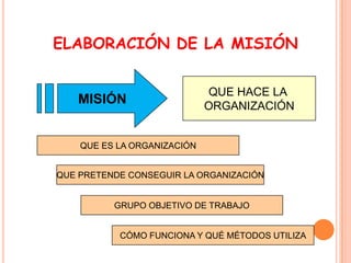 ELABORACIÓN DE LA MISIÓN

MISIÓN

QUE HACE LA
ORGANIZACIÓN

QUE ES LA ORGANIZACIÓN
QUE PRETENDE CONSEGUIR LA ORGANIZACIÓN

GRUPO OBJETIVO DE TRABAJO

CÓMO FUNCIONA Y QUÉ MÉTODOS UTILIZA

 