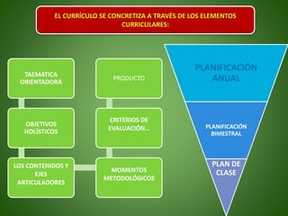 TAEMATICA
ORIENTADORA
OBJETIVOS
HOLÍSTICOS
LOS CONTENIDOS Y
EJES
ARTICULADORES
MOMENTOS
METODOLÓGICOS
CRITERIOS DE
EVALUACIÓN…
PRODUCTO
PLANIFICACIÓN
ANUAL
PLANIFICACIÓN
BIMESTRAL
PLAN DE
CLASE
EL CURRÍCULO SE CONCRETIZA A TRAVÉS DE LOS ELEMENTOS
CURRICULARES:
 