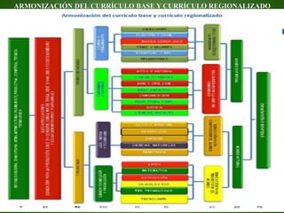 ARMONIZACIÓN DEL CURRÍCULO BASE Y CURRÍCULO REGIONALIZADO
 