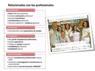 Relacionadas con los profesionales
•Ratio enfermera-paciente
•Limitada motivación profesional
•Excesivo inmovilismo
•Incertidumbre profesional
•Personal subalterno - celadores (gestión)
Debilidades
•Incertidumbre ante expectativas de cambio
Amenazas
•Alto perfil competencial (referentes)
•Amplia experiencia
•Trabajo en equipo integrado
•Credibilidad profesional
•Estabilidad laboral
Fortalezas
•Asumir competencias profesionales nuevas
(EPA)
•Incentivar la investigación y transferencia de
conocimientos
•Desarrollo de vías de formación- MIR/EIR?
Oportunidades
 