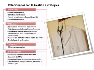 Relacionadas con la Gestión estratégica
•Escasez de referentes
•Déficit de planificación
•Plan de actualización y formación en EbE
•Dinámicas heredadas
Debilidades
•Devaluación del valor de los cuidados
•Falta de reconocimientos hitos enfermeros
•Escasa capacidad de respuesta ante los
requerimientos de la ciudadanía y los
profesionales
•Ausencia del Plan eficiente de visitas del centro
•Credibilidad de la dirección
Amenazas
•Eficiencia organizativa
Fortalezas
•Proceso de acreditación de la Unidad
•Desarrollo de PNTs
•Homogeneización de dinámicas asistenciales
•Desarrollo Plan integral crónicos, Paliativos y
Muerte Digna
Oportunidades
 