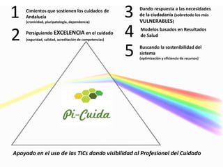 Cimientos que sostienen los cuidados de
Andalucía
(cronicidad, pluripatología, dependencia)
Persiguiendo EXCELENCIA en el cuidado
(seguridad, calidad, acreditación de competencias)
1
2
Apoyado en el uso de las TICs dando visibilidad al Profesional del Cuidado
Dando respuesta a las necesidades
de la ciudadanía (sobretodo los más
VULNERABLES)
3
Modelos basados en Resultados
de Salud4
Buscando la sostenibilidad del
sistema
(optimización y eficiencia de recursos)
5
 