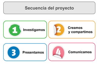 Investigamos Creamos  y compartimos Presentamos Secuencia del proyecto Nos comunicamos Comunicamos 