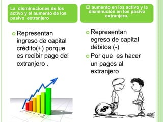 La disminuciones de los
activo y el aumento de los
pasivo extranjero
El aumento en los activo y la
disminución en los pasivo
extranjero.
 Representan
ingreso de capital
crédito(+) porque
es recibir pago del
extranjero .
 Representan
egreso de capital
débitos (-)
 Por que es hacer
un pagos al
extranjero
 