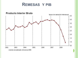 REMESAS Y PIB
 