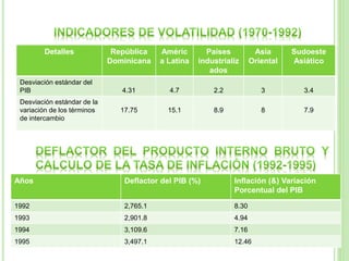 Detalles República
Dominicana
Améric
a Latina
Países
industrializ
ados
Asia
Oriental
Sudoeste
Asiático
Desviación estándar del
PIB 4.31 4.7 2.2 3 3.4
Desviación estándar de la
variación de los términos
de intercambio
17.75 15.1 8.9 8 7.9
Años Deflactor del PIB (%) Inflación (&) Variación
Porcentual del PIB
1992 2,765.1 8.30
1993 2,901.8 4.94
1994 3,109.6 7.16
1995 3,497.1 12.46
 