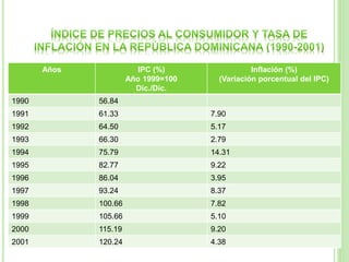 Años IPC (%)
Año 1999=100
Dic./Dic.
Inflación (%)
(Variación porcentual del IPC)
1990 56.84
1991 61.33 7.90
1992 64.50 5.17
1993 66.30 2.79
1994 75.79 14.31
1995 82.77 9.22
1996 86.04 3.95
1997 93.24 8.37
1998 100.66 7.82
1999 105.66 5.10
2000 115.19 9.20
2001 120.24 4.38
 