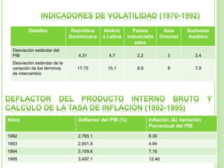 Detalles República
Dominicana
Améric
a Latina
Países
industrializ
ados
Asia
Oriental
Sudoeste
Asiático
Desviación estándar del
PIB 4.31 4.7 2.2 3 3.4
Desviación estándar de la
variación de los términos
de intercambio
17.75 15.1 8.9 8 7.9
Años Deflactor del PIB (%) Inflación (&) Variación
Porcentual del PIB
1992 2,765.1 8.30
1993 2,901.8 4.94
1994 3,109.6 7.16
1995 3,497.1 12.46
 