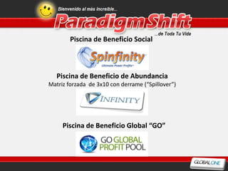 Piscina de Beneficio Social



   Piscina de Beneficio de Abundancia
Matriz forzada de 3x10 con derrame (“Spillover”)




     Piscina de Beneficio Global “GO”
 