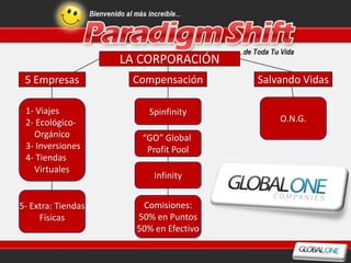LA CORPORACIÓN
 5 Empresas          Compensación       Salvando Vidas

 1- Viajes               Spinfinity
 2- Ecológico-                              O.N.G.
   Orgánico            “GO” Global
 3- Inversiones         Profit Pool
 4- Tiendas
   Virtuales
                          Infinity


5- Extra: Tiendas      Comisiones:
     Físicas          50% en Puntos
                      50% en Efectivo
 
