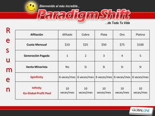 R        Afiliación           Afiliado    Cobre        Plata       Oro        Platino

e     Cuota Mensual             $10        $25         $50         $75         $100

s
    Generación Pagada            1          2           3            4           5
u
      Venta Minorista           No          Si          Si          Si          Si
m
e        Spinfinity         6 veces/mes 6 veces/mes 6 veces/mes 6 veces/mes 6 veces/mes



n         Infinity
    Go Global Profit Pool
                                10
                            veces/mes
                                             10
                                         veces/mes
                                                         10
                                                     veces/mes
                                                                     10
                                                                 veces/mes
                                                                                 10
                                                                             veces/mes
 