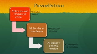 Piezoeléctrico
Aplica tensión
eléctrica al
crista
•Cristal de
cuarzo
Moléculas se
reordenan
•Deformación
mecánica
Al quitar y
poner la
tensión
• Transmitirá
la vibración
 