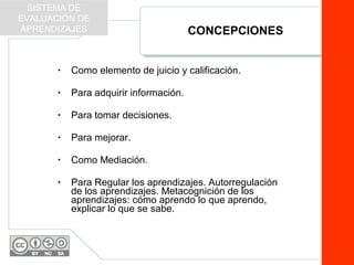 • Como elemento de juicio y calificación.
• Para adquirir información.
• Para tomar decisiones.
• Para mejorar.
• Como Mediación.
• Para Regular los aprendizajes. Autorregulación
de los aprendizajes. Metacognición de los
aprendizajes: cómo aprendo lo que aprendo,
explicar lo que se sabe.
CONCEPCIONES
SISTEMA DE
EVALUACIÓN DE
APRENDIZAJES
 