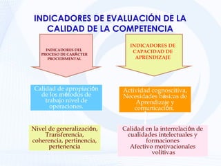 INDICADORES DE EVALUACIÓN DE LA
CALIDAD DE LA COMPETENCIA
Calidad de apropiación
de los métodos de
trabajo nivel de
operaciones.
INDICADORES DEL
PROCESO DE CARÁCTER
PROCEDIMENTAL
Actividad cognoscitiva,
Necesidades básicas de
Aprendizaje y
comunicación.
INDICADORES DE
CAPACIDAD DE
APRENDIZAJE
Nivel de generalización,
Transferencia,
coherencia, pertinencia,
pertenencia
Calidad en la interrelación de
cualidades intelectuales y
formaciones
Afectivo motivacionales
volitivas
 