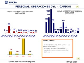 ACCIONES  TOMADAS: .-  SE ESTA INCORPORANDO EL PERSONAL NUEVO A SUS DEBERES EN LAS PLANTAS .-  SE HATENIDO QUE ENVIAR A CURSO BASICOS A  OPERADORES  NUEVOS, INCREMENTANDO ESTO EL SOBRE-TIEMPO. PERSONAL  OPERACIONES DYL  -  CARDON HORAS DE SOBRE-TIEMPO MENSUAL LUBRICANTES HORAS DE SOBRE-TIEMPO MESUAL DESTILACION 