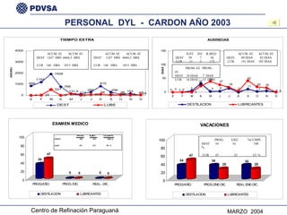 PERSONAL  DYL  -  CARDON AÑO 2003 ACUM. 02  ACUM. 03 DEST  1247  HRS  6666,5  HRS LUB  146  HRS  1015  HRS ACUM. 02  ACUM. 03 DEST  1247  HRS  6666,5  HRS LUB  146  HRS  1015  HRS JUST  INJ  R.MED DEST  39  7  36 LUB  11  2  172 ACUM.-02  ACUM.-03 DEST.  89 DIAS  82 DIAS LUB.  141 DIAS  185 DIAS PROM.-02  PROM.- 03 DEST.  10 DIAS  7  DIAS LUB.  16 DIAS  15  DIAS PROG.  EJEC  %CUMPL. DEST  34  34  100  % LUB  47  25  53  % 