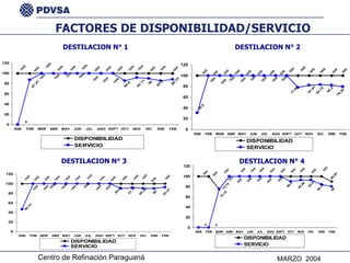 DESTILACION N° 1 FACTORES DE DISPONIBILIDAD/SERVICIO DESTILACION N° 2 DESTILACION N° 4 DESTILACION N° 3 