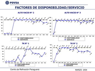 FACTORES DE DISPONIBILIDAD/SERVICIO ALTO VACIO N° 2 ALTO VACIO N° 3 TK N° 2 TK N° 1 