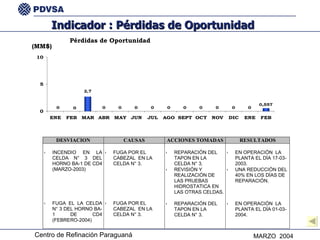 Pérdidas de Oportunidad Indicador : Pérdidas de Oportunidad (MM$) 