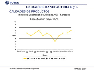 CALIDADES DE PRODUCTOS Indice de Separación de Agua (ISA%) - Kerosene Especificación mayor 85 % UNIDAD DE MANUFACTURA D y L 