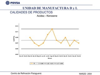 CALIDADES DE PRODUCTOS Acidez - Kerosene UNIDAD DE MANUFACTURA D y L 