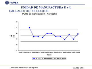 CALIDADES DE PRODUCTOS Punto de Congelación - Kerosene UNIDAD DE MANUFACTURA D y L 