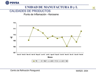 CALIDADES DE PRODUCTOS Punto de Inflamación - Kerosene UNIDAD DE MANUFACTURA D y L 