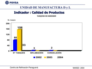 TANQUES DE KEROSEN  Indicador : Calidad de Productos No. tanques UNIDAD DE MANUFACTURA D y L 