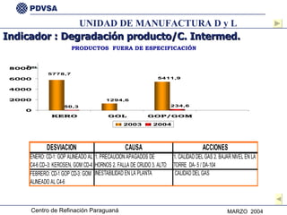 PRODUCTOS  FUERA DE ESPECIFICACIÓN Tons . Indicador : Degradación producto/C. Intermed. UNIDAD DE MANUFACTURA D y L 