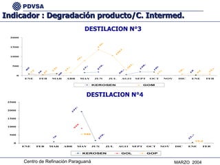 Indicador : Degradación producto/C. Intermed. DESTILACION N°3 DESTILACION N°4 