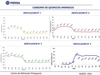 CONSUMO DE QUIMICOS AMONIACO DESTILACION N° 1 DESTILACION N° 2 DESTILACION N° 4 DESTILACION N° 3 