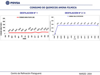 CONSUMO DE QUIMICOS AMINA FILMICA DESTILACION N° 1 DESTILACION N° 2 / 4 