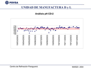 Análisis pH CD-2 UNIDAD DE MANUFACTURA D y L 