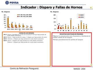 CAUSAS DE LOS DISPAROS AV-3 :  Enero: 2 perdida de succión de la bomba P-323 por baja presión de crudo desde suministro.. AV-2 :  Enero: 1 baja presión de carga y 1 disparo por baja presión de aceite. CD-3  : Febrero: 1 Disparo por baja presión de crudo desde suministro. CD-4 :  Enero: 1 Disparo por baja presión de crudo desde suministro.   Febrero: 1 Disparo por baja presión de crudo desde suministro.   No. disparos INICIATIVAS EJECUTADAS/EN PROGRESO  *Mejorar la comunicación entre Suministro y Destilación al realizar cambio de los tanques. *Revisar procedimientos de cambios de tanques. Indicador : Disparo y Fallas de Hornos No. disparos 