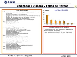 DESTILACION 2003  CAUSAS DE LOS DISPAROS AV-3 :   Febrero: bajo flujo de carga. Abril: 1 por baja presión de crudo, 1 por perdida de señal (70 FZ-047B) y 1 por baja presión de gas combustible. Mayo: 1 por baja presión de gas y 1 por bajo flujo de carga. Junio: 6 fallas por alto nivel en los potes  separadores, 3 fallas por bajo flujo de carga y 2 por bajo flujo de aire. Septiembre: 1 por baja presión de crudo y 1 por falsa indicación 70 PZA-316A/B Octubre: 1 por baja presión de gas y 1 por baja presión de aceite Noviembre: 1 perdida de succión de la bomba P-323 y 1 por perdida de vacío Diciembre: baja presión de aceite CD-1:  Febrero: bajo flujo de carga. Marzo: 2 por baja presión de crudo.  Mayo: bajo flujo de carga. Septiembre: por baja presión de gas Octubre: 2 por baja presión de crudo CD-4 :  Marzo: Disparo de emergencia (conato en el horno).  Abril: perdida de señal (40 FC-040). Junio :  2 fallas bajo flujo de carga y baja presión de gas. Julio: baja presión de gas, alto nivel de liquido en el pote separador. Disparo por falsa indicación en 10 FC-008 Octubre: 2 por baja presión de crudo Noviembre: 2 por falsa indicación 40 FZA-051b y 40 FC-040 Diciembre: baja presión de aceite AV-2 :  Marzo: baja presión de crudo de carga. Abril : bajo flujo de carga al horno por mínima carga en CD-4. Mayo: 1 por baja presión de gas y 1 por perdida de vacío  Septiembre: perdida de succión de la bomba GA-2s Octubre: 1 por baja presión de gas y 2 por baja presión de aceite Diciembre: falla de aire, al manipular en ventilador del horno PG-1:  Febrero: baja presión de aceite combustible. Septiembre: bajo flujo de carga Octubre: 2 por bajo flujo de carga Diciembre: 1 por bajo flujo de carga y 2 por falsa indicación 80 HZ2002B CD-2:  Enero: baja presión de aceite combustible. Noviembre: disparo de la bomba GA-2 CD-3:  Enero: baja presión de aceite combustible. Noviembre: baja presión de crudo   No. disparos INICIATIVAS EJECUTADAS/EN PROGRESO  * Mayor comunicación entre Suministro y Destilación al realizar cambio de los tanques. * Mejor seguimiento del nivel en los potes separadores. Indicador : Disparo y Fallas de Hornos 