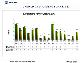 100 % 100 % 94  % 94 % 77 % 92 % UNIDAD DE MANUFACTURA D y L 100 % 78 % 60 % 97 % 90 % 85 % 100% 100% 100% 85 % 