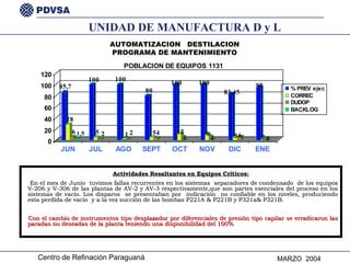 AUTOMATIZACION  DESTILACION  PROGRAMA DE MANTENIMIENTO   Actividades Resaltantes en Equipos Críticos: En el mes de Junio  tuvimos fallas recurrentes en los sistemas  separadores de condensado  de los equipos V-206 y V-306 de las plantas de AV-2 y AV-3 respectivamente,que son partes esenciales del proceso en los sistemas de vacío. Los disparos  se presentaban por  indicación  no confiable en los niveles, produciendo esta perdida de vacío  y a la vez succión de las bombas P221A & P221B y P321a& P321B. Con el cambio de instrumentos tipo desplazador por diferenciales de presión tipo capilar se erradicaron las paradas no deseadas de la planta teniendo una disponibilidad del 100% UNIDAD DE MANUFACTURA D y L 