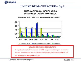 AUTOMATIZACION  DESTILACION  INSTRUMENTACION NO CRITICA ANALISIS DE CUADRO COMPARATIVO De la población de instrumentación de  2452  equipos no críticos pero  esenciales del área  de destilación el 1.54 % fueron intervenidos por concepto de  MC ,1.73% por  DUDOP  y un  BACKLOG  de 0.28% UNIDAD DE MANUFACTURA D y L 