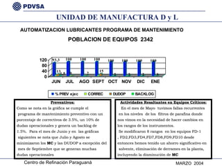 AUTOMATIZACION LUBRICANTES PROGRAMA DE MANTENIMIENTO   Preventivos: Como se nota en la gráfica se cumple el programa de mantenimiento preventivo con un  porcentaje de correctivos de 3.5%, un 10% de  dudas operacionales y genera un backlog de  1.5%.  Para el mes de Junio y en  las gráficas siguientes se nota que Julio y Agosto se  minimizaron los  MC  y las DUDOP a excepción del mes de Septiembre que se generan muchas  dudas operacionales Actividades Resaltantes en Equipos Críticos: En el mes de Mayo  tuvimos fallas recurrentes en los niveles  de los  filtros de parafina donde  nos vimos en la necesidad de hacer cambios en  los rangos de los instrumentos. Se modificaron 8 rangos  en los equipos FD-1 , FD2,FD3,FD4,FD7,FD8,FD9,FD10 desde  entonces hemos tenido un ahorro significativo en solvente, eliminación de derrames en la planta,  incluyendo la disminución de  MC UNIDAD DE MANUFACTURA D y L 
