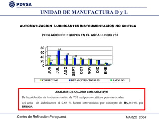 AUTOMATIZACION  LUBRICANTES INSTRUMENTACION NO CRITICA ANALISIS DE CUADRO COMPARATIVO De la población de instrumentación de 732 equipos no críticos pero esenciales del área  de Lubricantes el 0.64 % fueron intervenidos por concepto de  MC ,0.94% por  DUDOP. UNIDAD DE MANUFACTURA D y L 